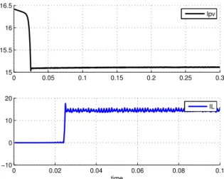 Figure 26: Output currents i a,b,c injected into the AC grid by the DC-AC converter.