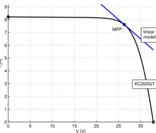 Figure 2: Nonlinear I-V characteristic of the solar array and curve of the equivalent linear model at the MPP.
