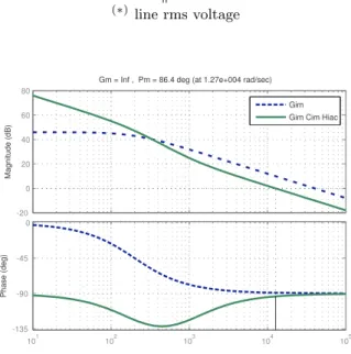 Figure 10: Controller of the output currents of the DC-AC con- con-verter in stationary coordinates.
