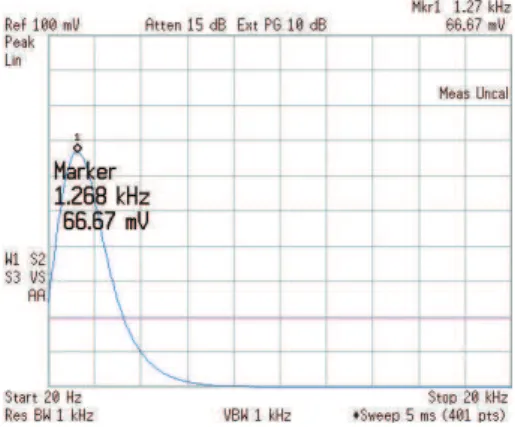 Figure 25: Representation of the microphone output signal for the tube with 5 mm of fouling (massive duct section).