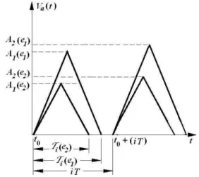 Figure 2: Representation of the signal in the accelerometer out- out-put.