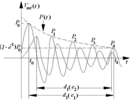 Figure 4: Representation of the signal in the microphone output, in frequency domain.