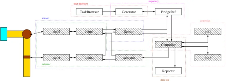 Figure 18: Block diagram for an independent PID for each joint.