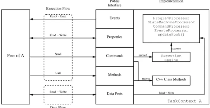 Figure 1: OROCOS component interface.