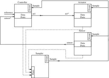 Figure 4: Component models of the proposed architecture.