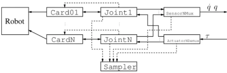 Figure 8: Actuator, Sensor and Joint connections.