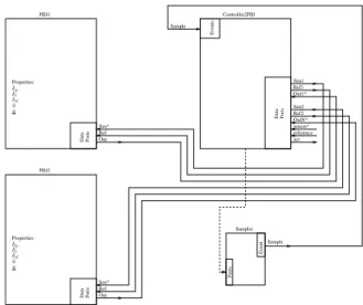 Figure 13 shows the connections for a system with two PID controllers. The control cycle of Figure 13 can be described as follows: