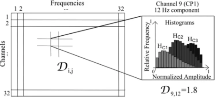 Figure 7 shows that the EEG is never considered random, since the z-score was always greater than 1.96