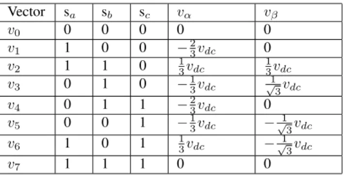 Table 1: Output Voltages of the Two-Level Inverter