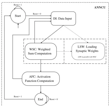 Figure 12: Arithmetic signal processing unit to predict the fraction signal obtained from a sum or product of two other fractions