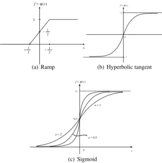 Figure 5: Common activation functions