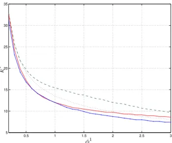 Figure 12: Stability analysis depending on second time- time-derivatives of the membership functions: solid dotted line (blue) Theorem 1; solid line (red) Theorem 3; dotted line (black) 4;