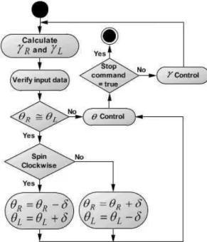 Figure 5: The activity diagram of the turning task.