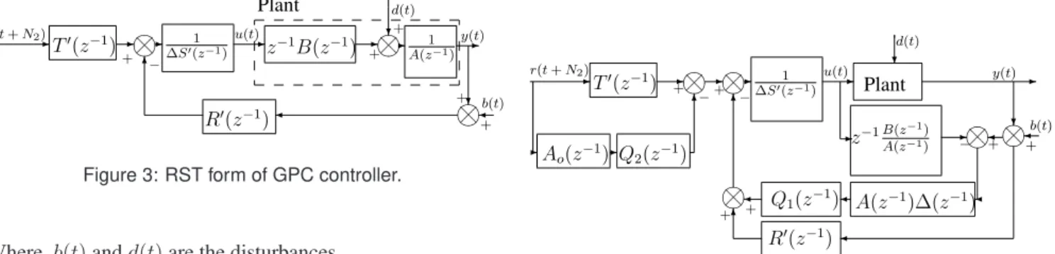 Figure 3: RST form of GPC controller.