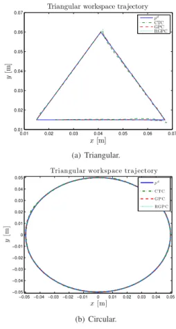 Fig 10 presents the respective workspace trajectories using CTC, GPC and RGPC. The highest acceleration on the end effector, for these workspace trajectories, is 5 m/s 2 