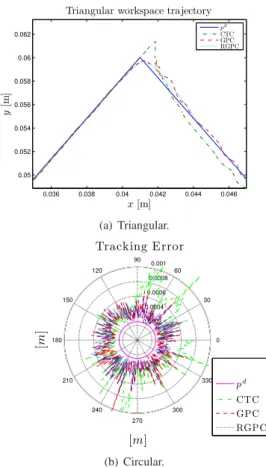 Figure 11: Tracking workspace trajectory and errors.