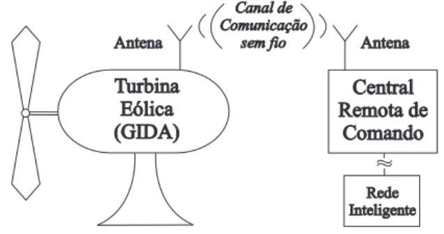 Figura 1: Diagrama do sistema de controle sem fio conectado a uma rede inteligente