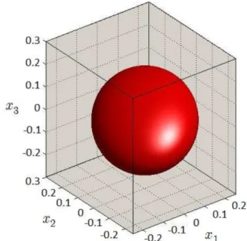 Figure 6: Response of x 2 (t) for the initial condition x 0 = [0.1 2.0 − 4.0] T applied at t = 0.