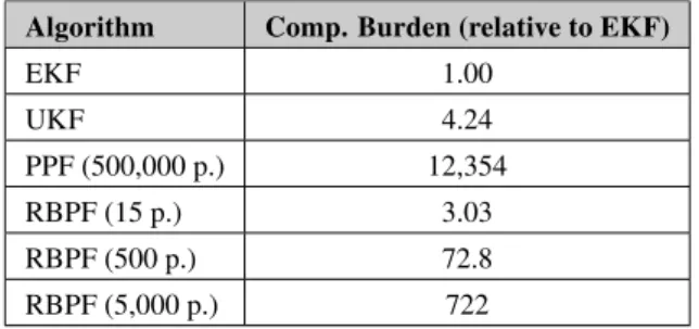 Table 2: Computational burden comparison.