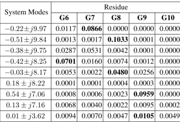 Table A.3: Eigenvalues corresponding to the electromechani- electromechani-cal modes of test system 2 in open-loop and absolute values of the residues regarding the generators G6 to G10.
