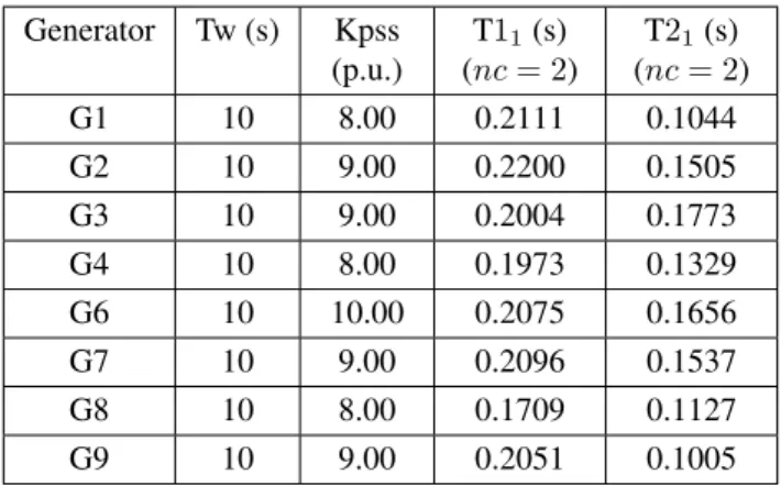 Table A.5: Parameters of the Existing PSSs in the Test Sys- Sys-tem 2 before Retuning of the PSS in G4.