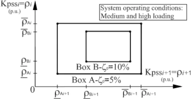 Figure 4: Illustrative example of the proposed parameter ranges for hypothetical retuning of two PSSs at once.