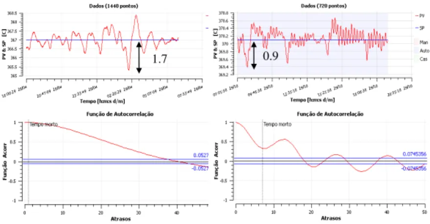 Figure 12: Illustrative PV-SP dynamical plot and ACF diagram before (a) and after (b) the corrective actions for TIC700127A.