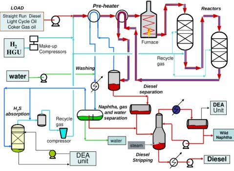 Figure 2: Scheme of REFAP HDT unit.