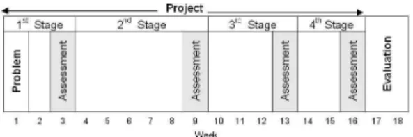 Figure 3: Distribution of the project stages and evaluation ac- ac-tivities.