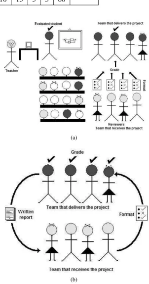 Figure 4: Peer-assessment for result delivery of a project stage. (a) assessment for oral presentation