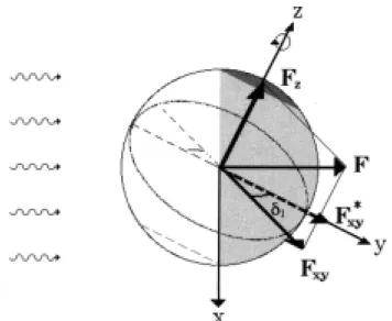 Figure 1 - The summer-winter (F z ) and “generalized” day-night (F xy  ) forces representation in the (x,y,z) reference frame centered at a spherical body that rotates around the z axis.