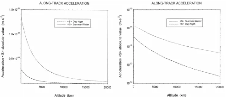 Figure 3 - The summer-winter and day-night averaged along-track accelerations absolute values for the test-satellite versus satellite’s altitude.