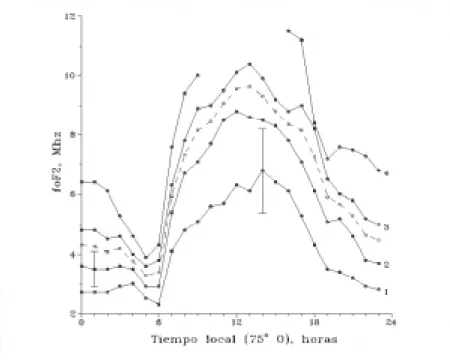 Figure 1 - Ionospheric F-region critical frequency observed over Concepción (36.8º S; 73.0º W)