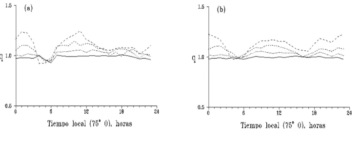 Figura 4 -  Cuociente entre frecuencia crítica de la región F de la ionósfera observada sobre Concepción (36.8º S; 73.0º O) y la frecuencia crítica determinada para condiciones de nivel de actividad geomagnética bajo (índice trihorario ap(0.75) &lt; 6), pa