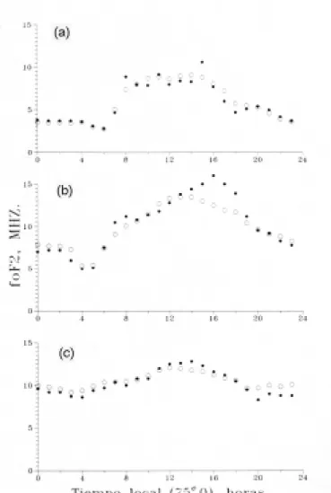 Figura 5 - Comparación entre los valores observados y los valores calculados con el algoritmo propuesto para la frecuencia crítica de la región F de la ionósfera sobre Concepción (36.8º S; 73.0º O).