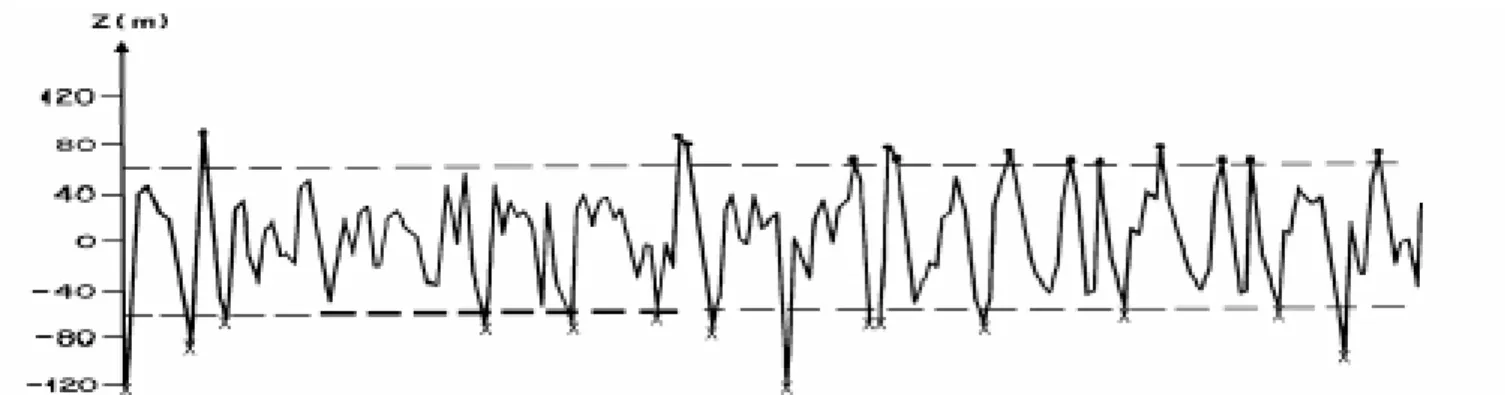 Figure 1 – Temporal series of high-pass filtered 1000-hPa geopotential data for May 1977 through August 1977 at the grid point (70 o W, 45 0 S)
