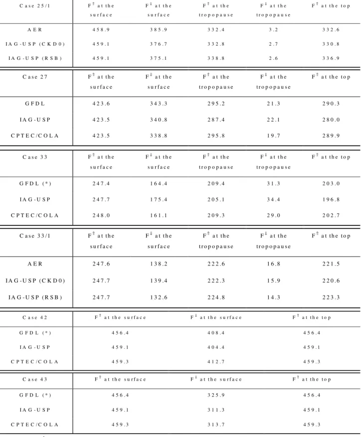 Table 2. Irradiances (W/m2) obtained through benchmark calculations (GFDL, AER) and provided by simplified codes (IAG-USP, CPTEC/COLA) under selected conditions (see Tab
