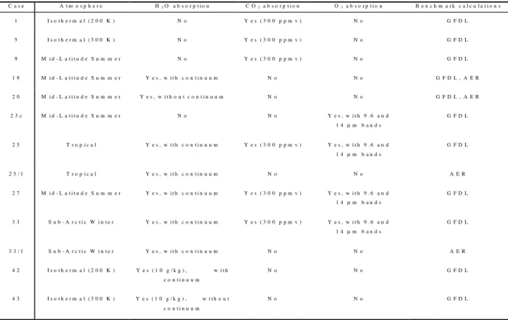 Table 1- Summary of test cases and sources of benchmark calculations taken into account in this study.