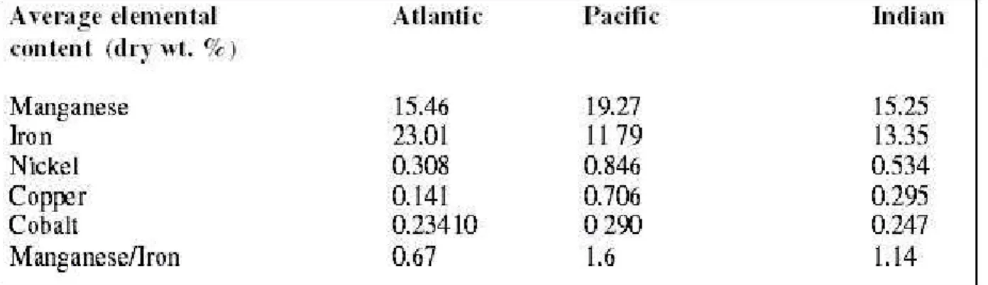 Table 1 -  Average elemental concentrations for manganese nodules from different seafloor provinces (after: Cronan, 1977, 1980, 2000; Gross &amp; McLeod, 1987).