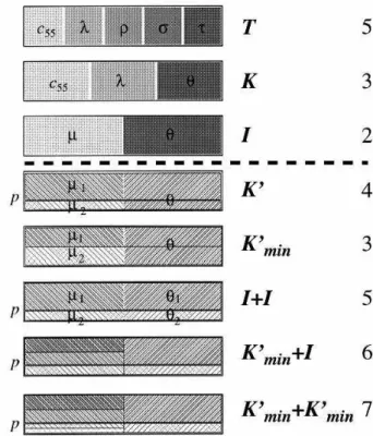 Figure 8 - Top: Three compound media: TI-medium. K-medium, and isotropic medium. Under the conditions discussed in the text, these media are long-wave equivalent to periodic sequences of isotropic laminae