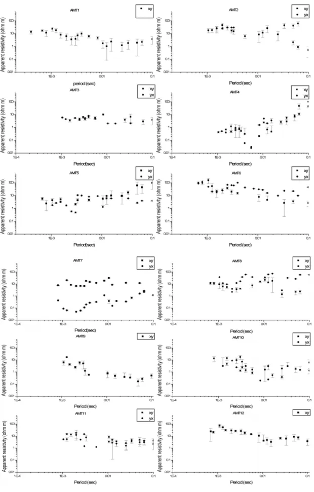 Figure 5 - Apparent resistivity curves as a function of period corrected by static shift and Rhoplus code for each AMT site.