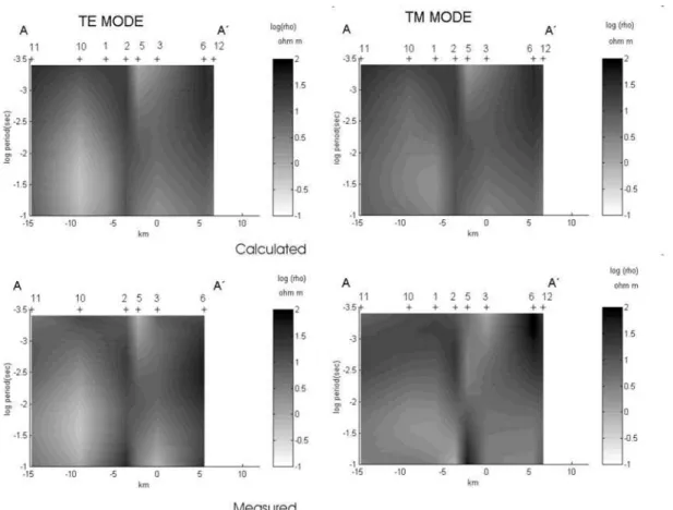 Figure 7 - Calculated  and measured pseudosections of apparent resistivity for TE and TM modes for profile AA´.