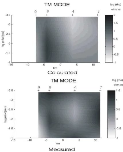 Figure 8 - Calculated and measured pseudosections of apparent resistivity for TM mode for profile BB´.