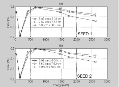 Figure 5 – Error analysis for several energy values inciding into the 5.08 cm x 5.08 cm, 7.72 cm x 7.62 cm and 5.08 cm x 30.0 cm cylindrical detectors also performed to test the sensitivity of distinct seeds ((a) SEED 1 and (b) SEED 2) in generating the se