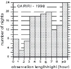 Figure 1 - Histogram of  number of  night observations in 1998 versus the observation length per night in hours.