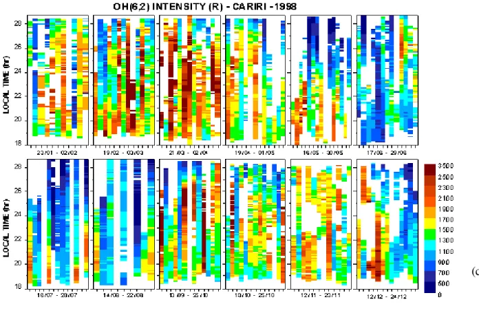 Figura 3 - Intensidades do airglow do a) OI5577, b) O 2 (0-1), c) OH(6,2) e d) temperatura rotacional do OH(6,2) observadas no Cariri em 1998