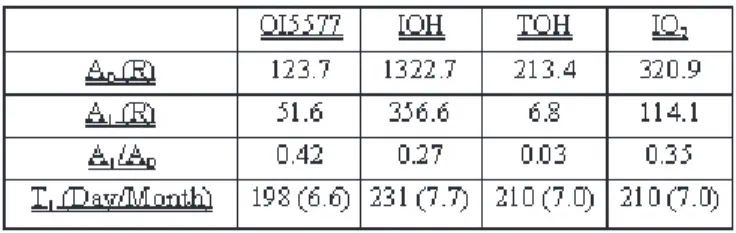 Table 2 - Annual mean (a 0 ), amplitude of the semiannual component (a 1 ) and period of oscillation (t 1 ) in day (month).