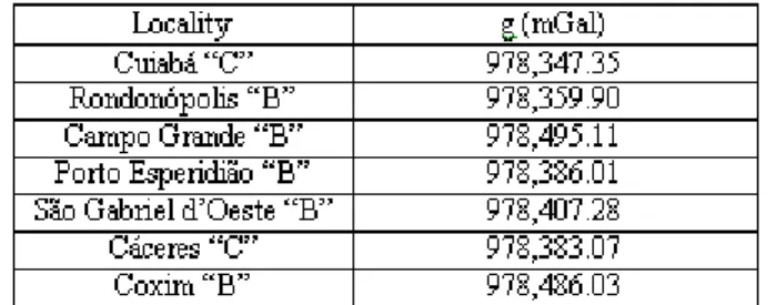 Table 1 - Fundamental Brazilian Gravity Network (ON, 1987) used in the Pantanal gravity densification survey.