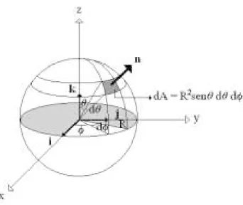 FIGURE 1 - AREA ELEMENT IN SPHERICAL COORDINATES