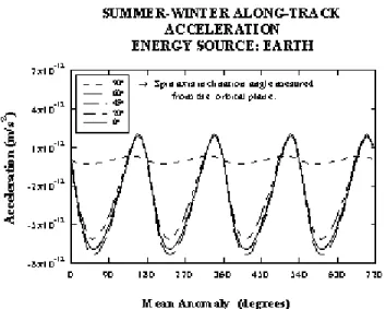 Figure 4a - The  along-track component of the summer-winter acceleration. The satellite spin axis inclination angles to the orbital plane are 0, 20, 45, 60 and 90 degrees and the thermal energy source is the earth.